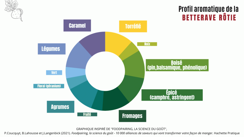 Concordances aromatiques de la betterave et du chocolat noir