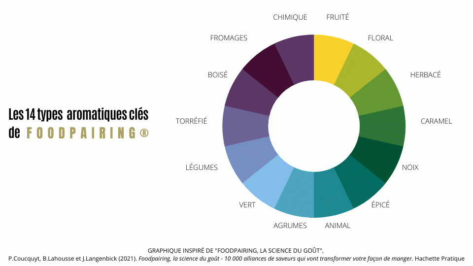 Les 14 types aromatiques clés de Foodpairing